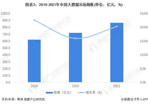 2022年中國大數據產業市場規模及競爭格局分析