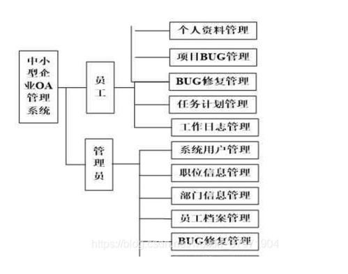 Java JSP Spring SpringMVC MyBatis項目Bug修復(fù)管理系統(tǒng)設(shè)計與實現(xiàn)深度解析